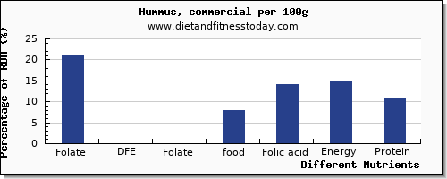 chart to show highest folate, dfe in folic acid in hummus per 100g